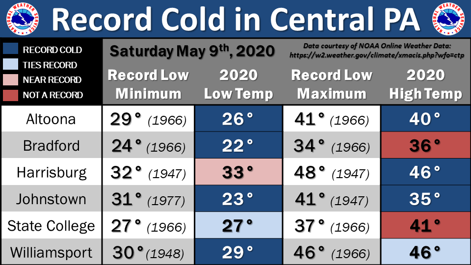 Record Cold Saturday May 9th, 2020